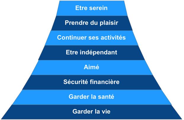 Pyramide des besoins des Seniors