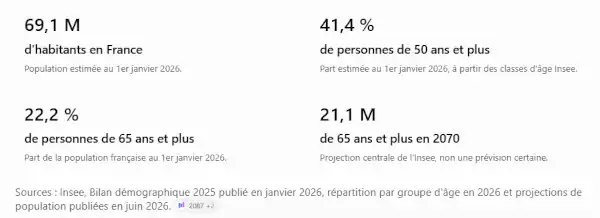 Les chiffres clés du marché des seniors en France